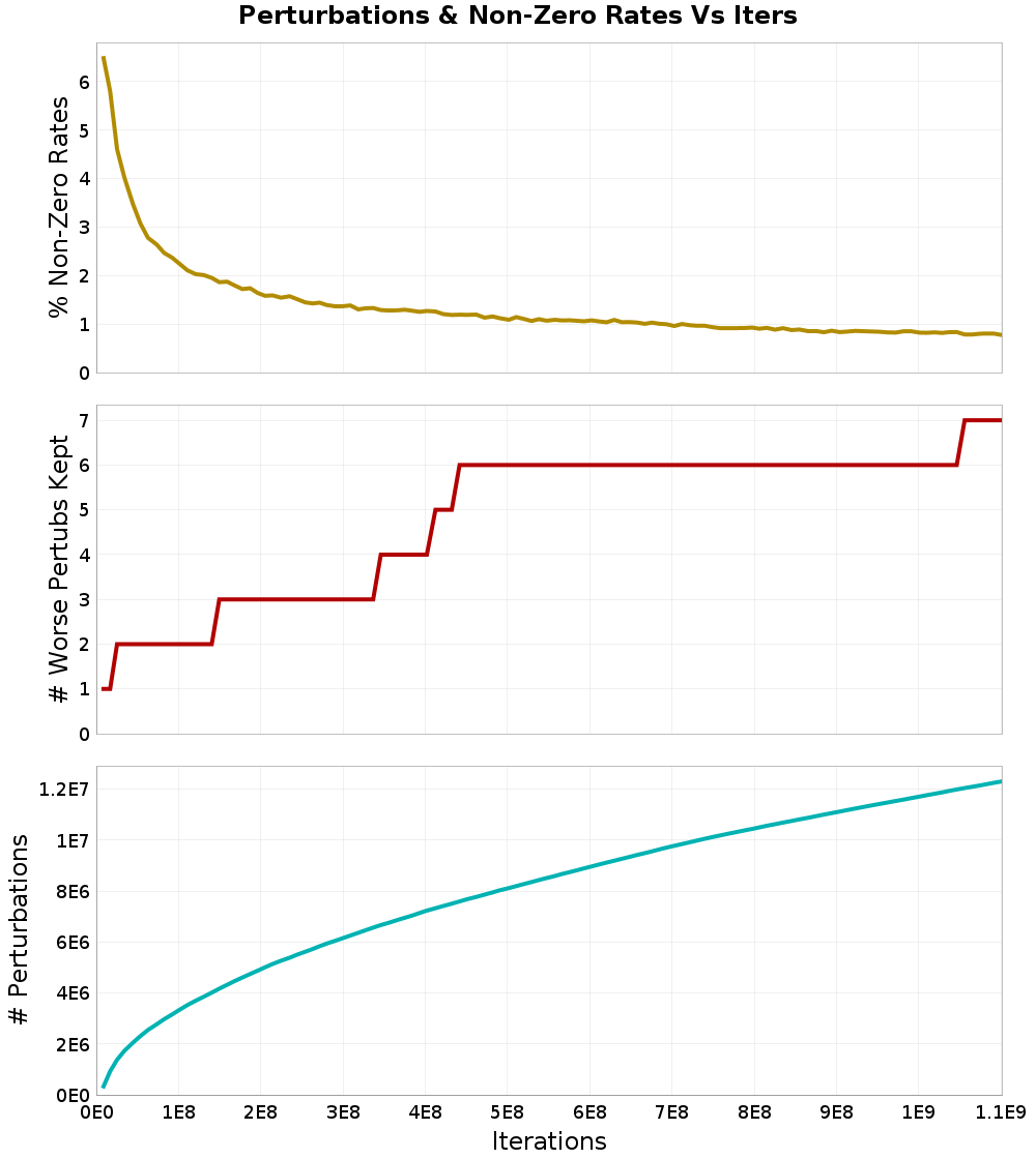 Perturbations