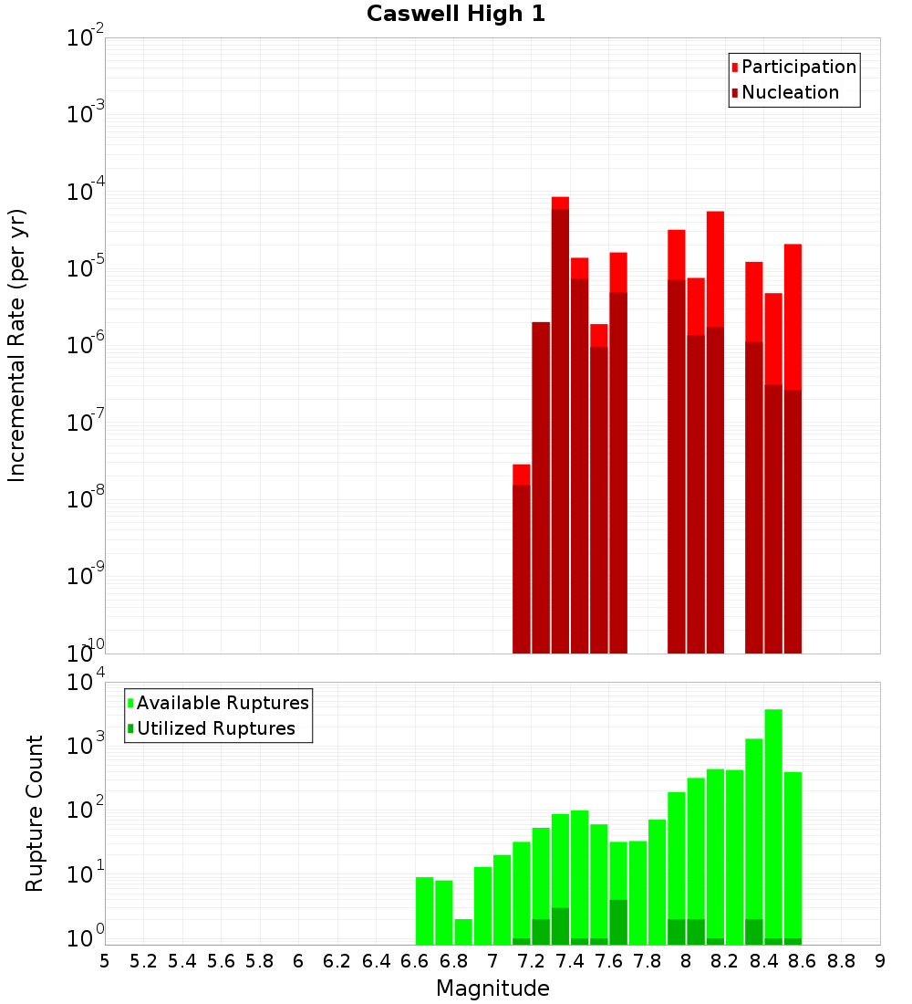 Incremental Plot
