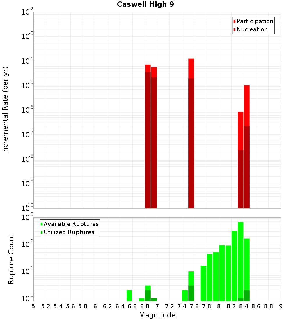 Incremental Plot