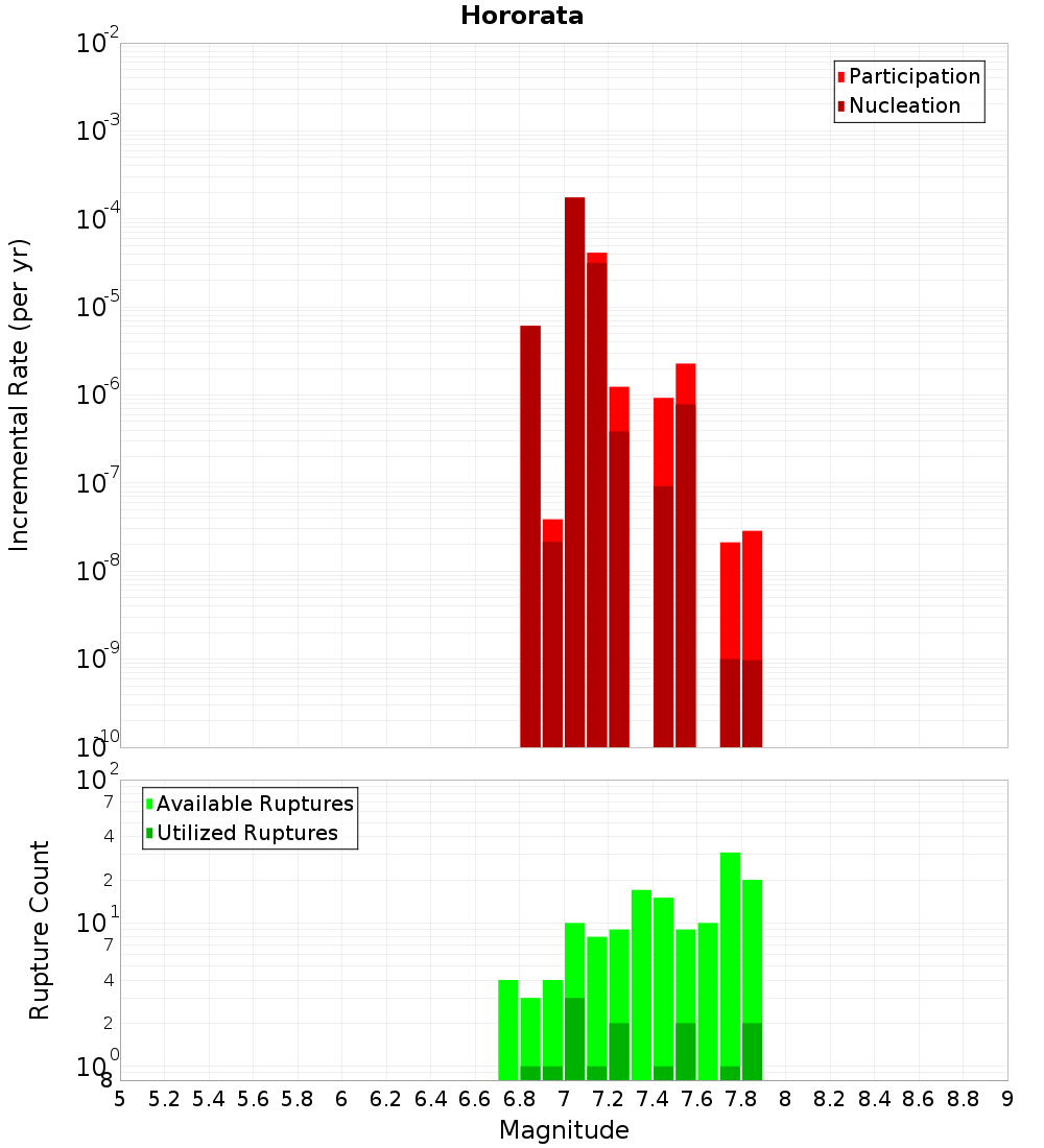 Incremental Plot