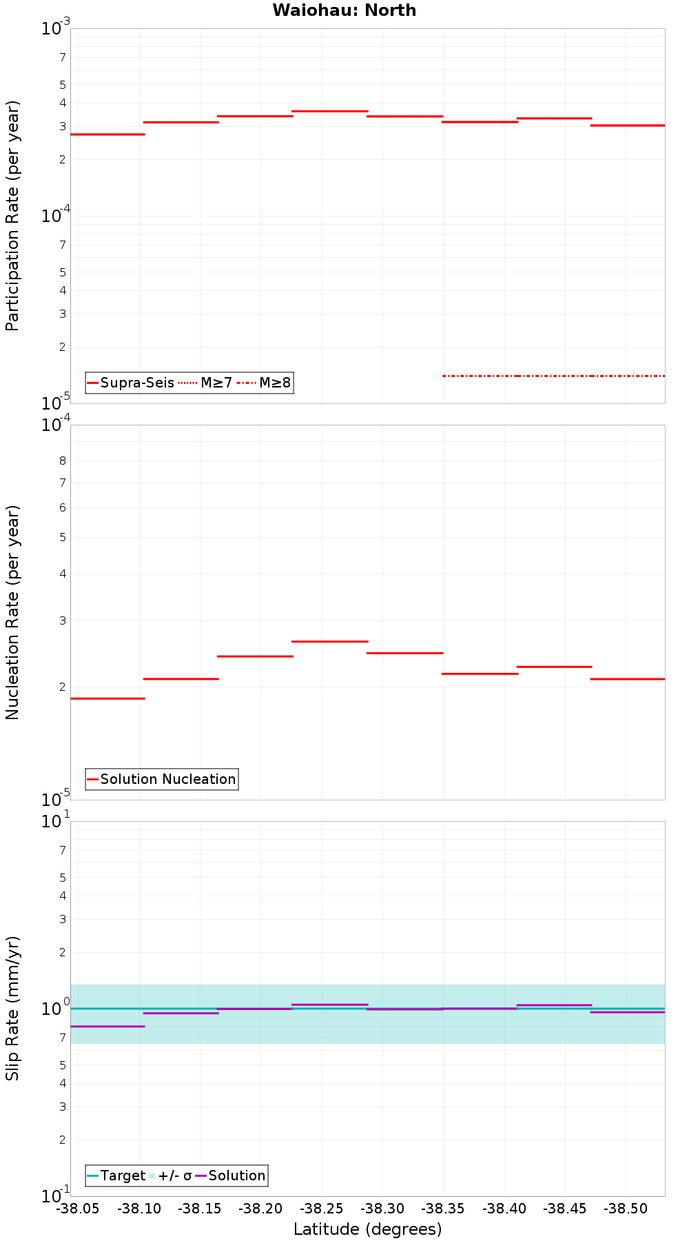 Along-strike plot