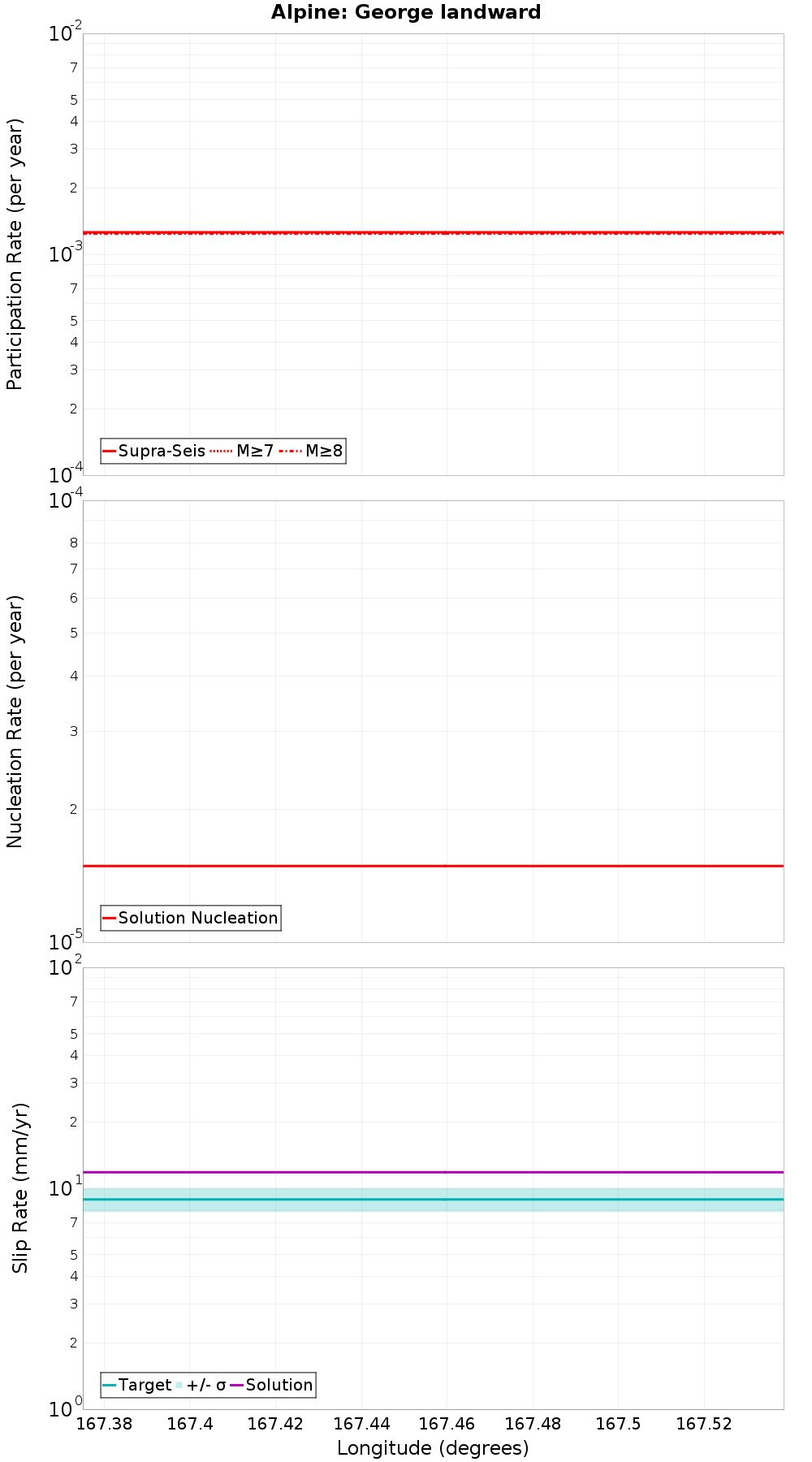 Along-strike plot
