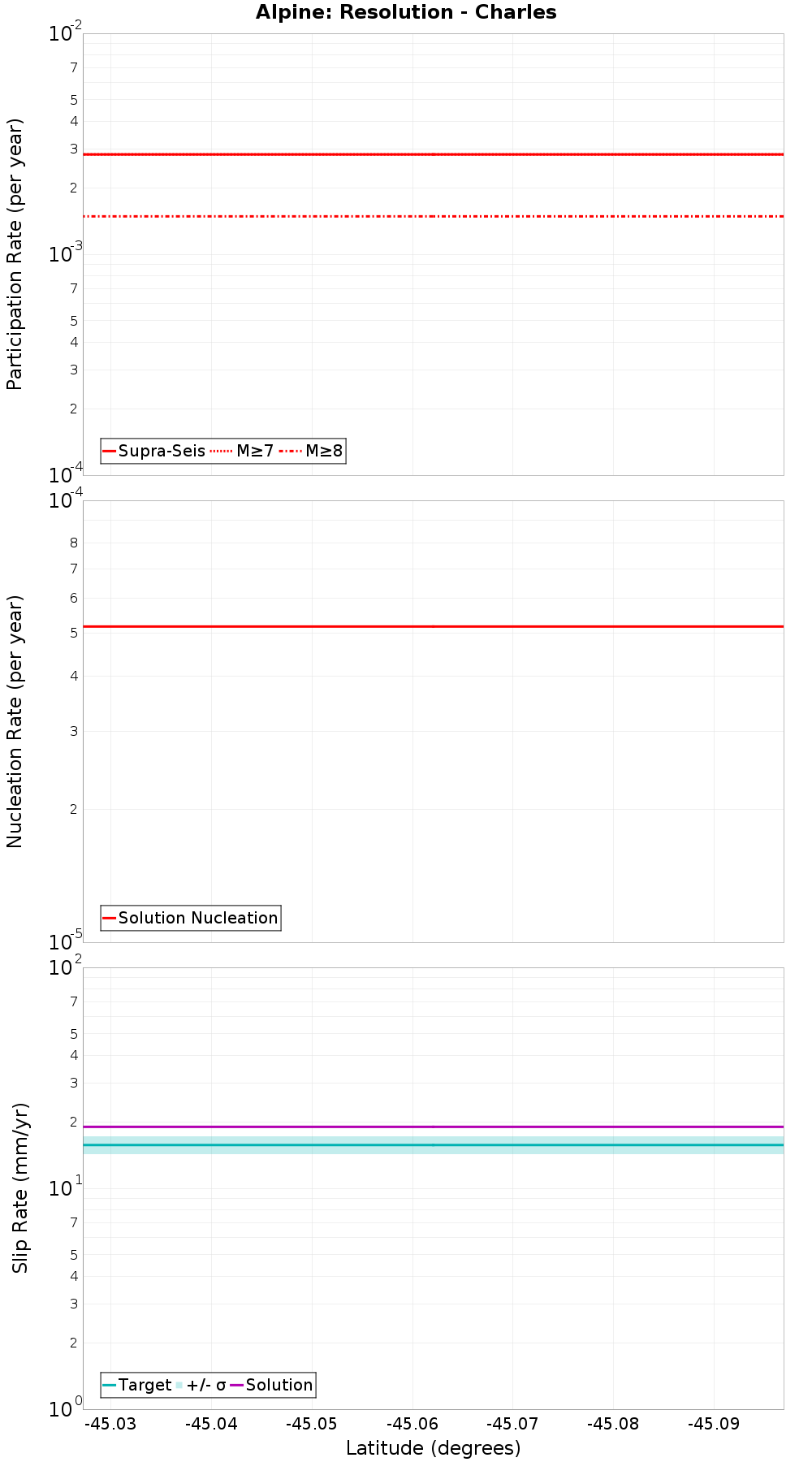 Along-strike plot