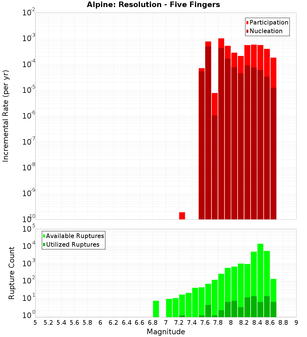 Incremental Plot