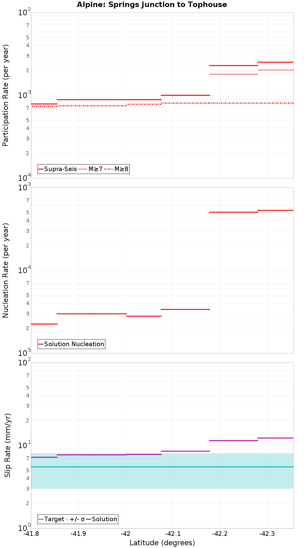 Along-strike plot