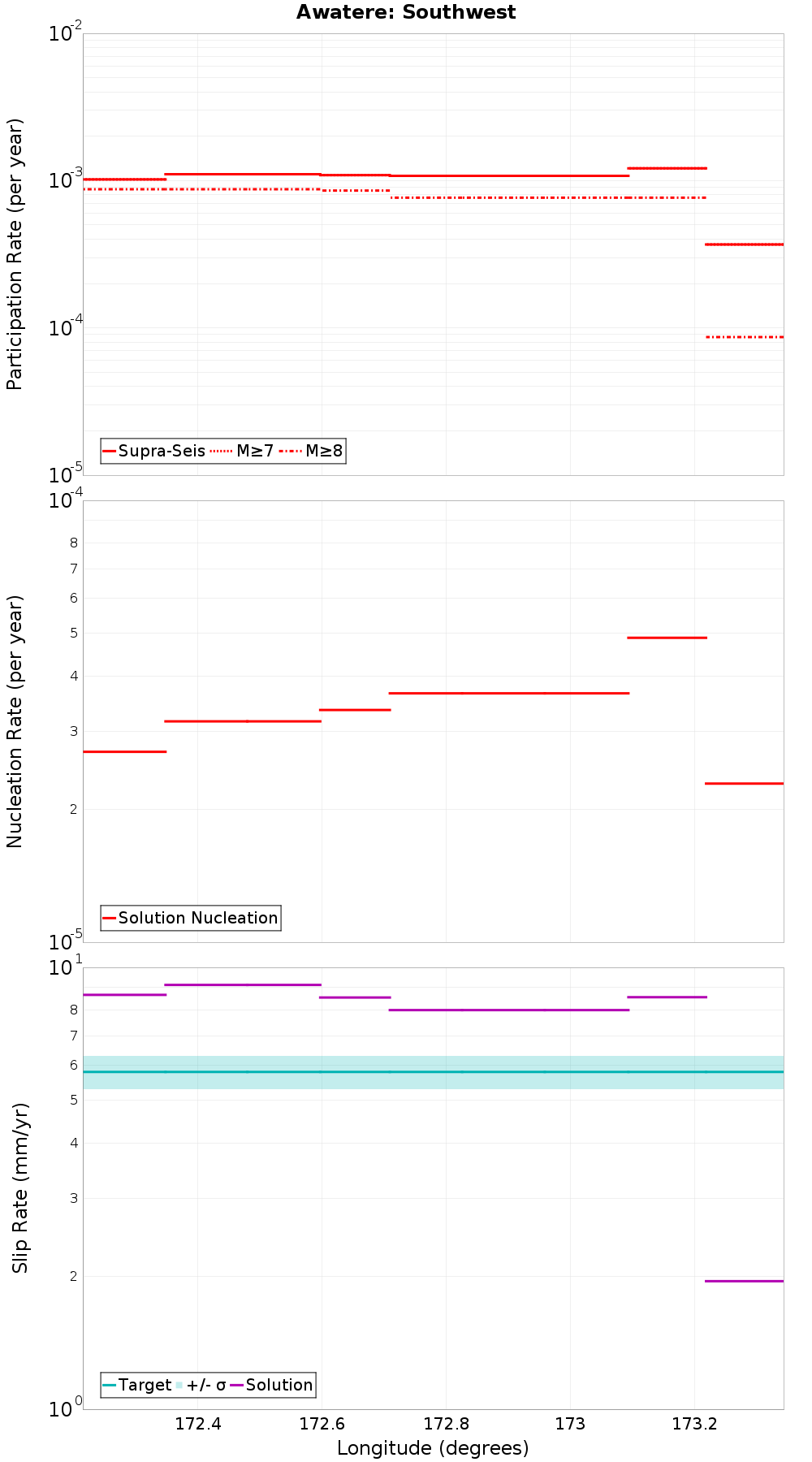 Along-strike plot