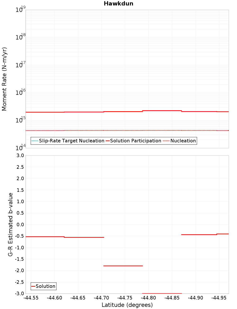 Along-strike plot