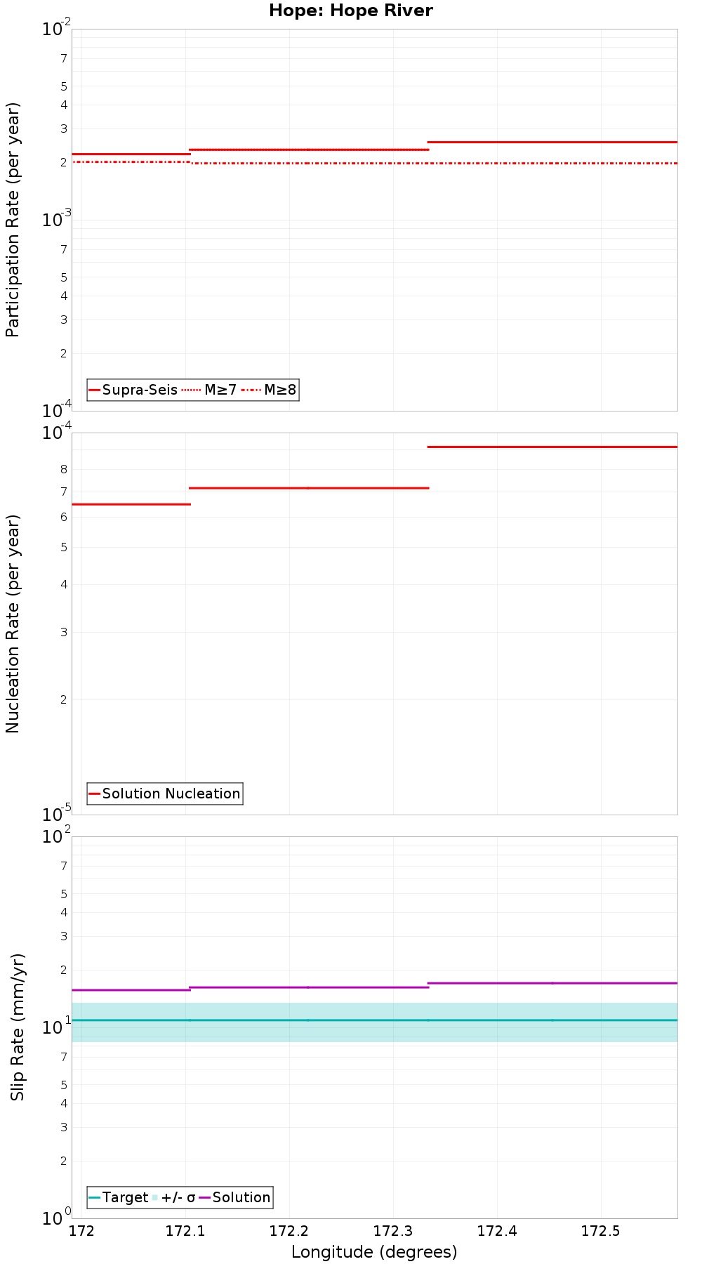 Along-strike plot