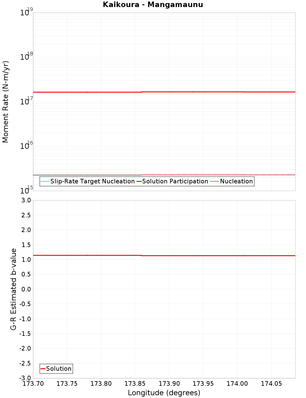 Along-strike plot