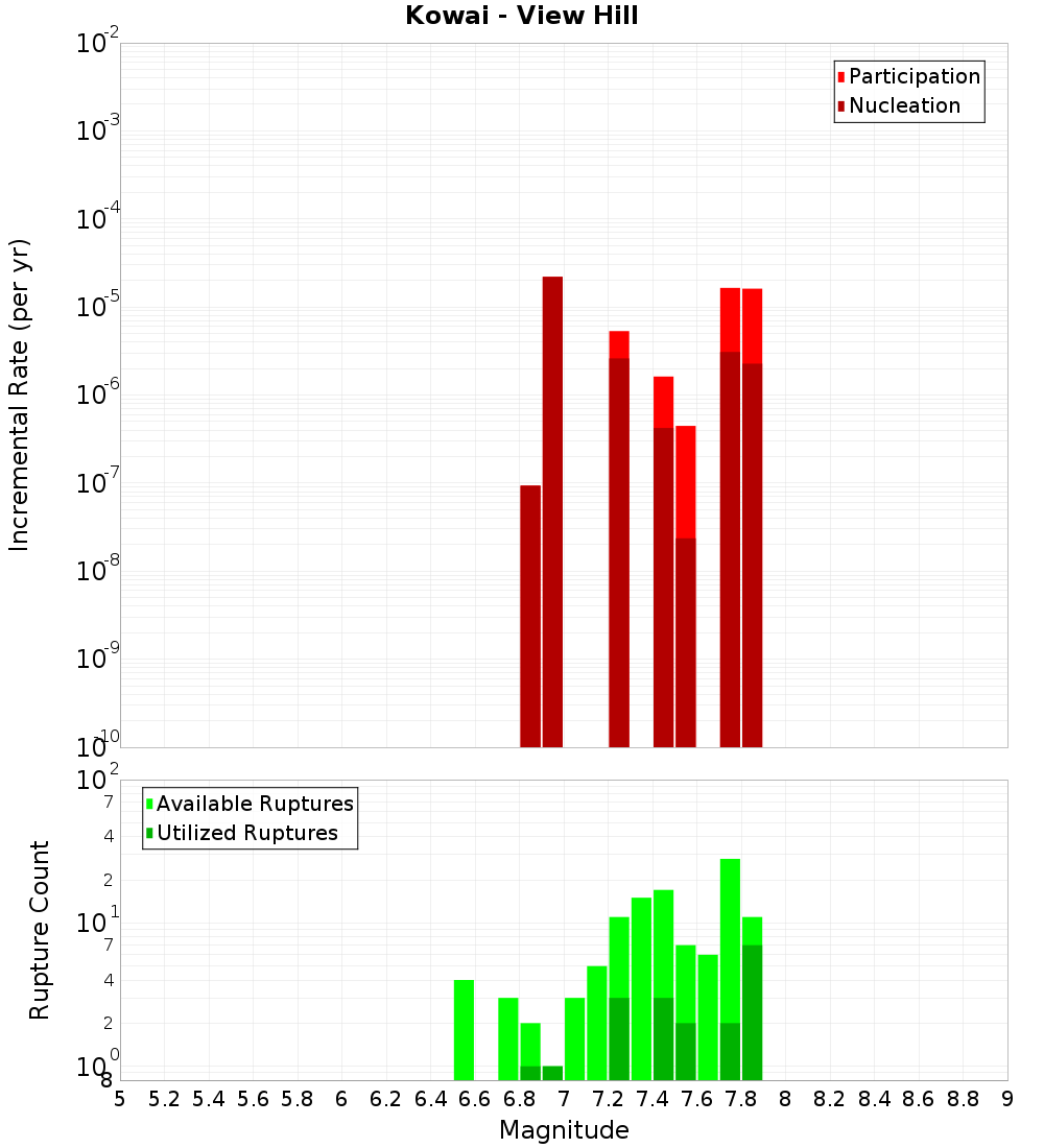 Incremental Plot