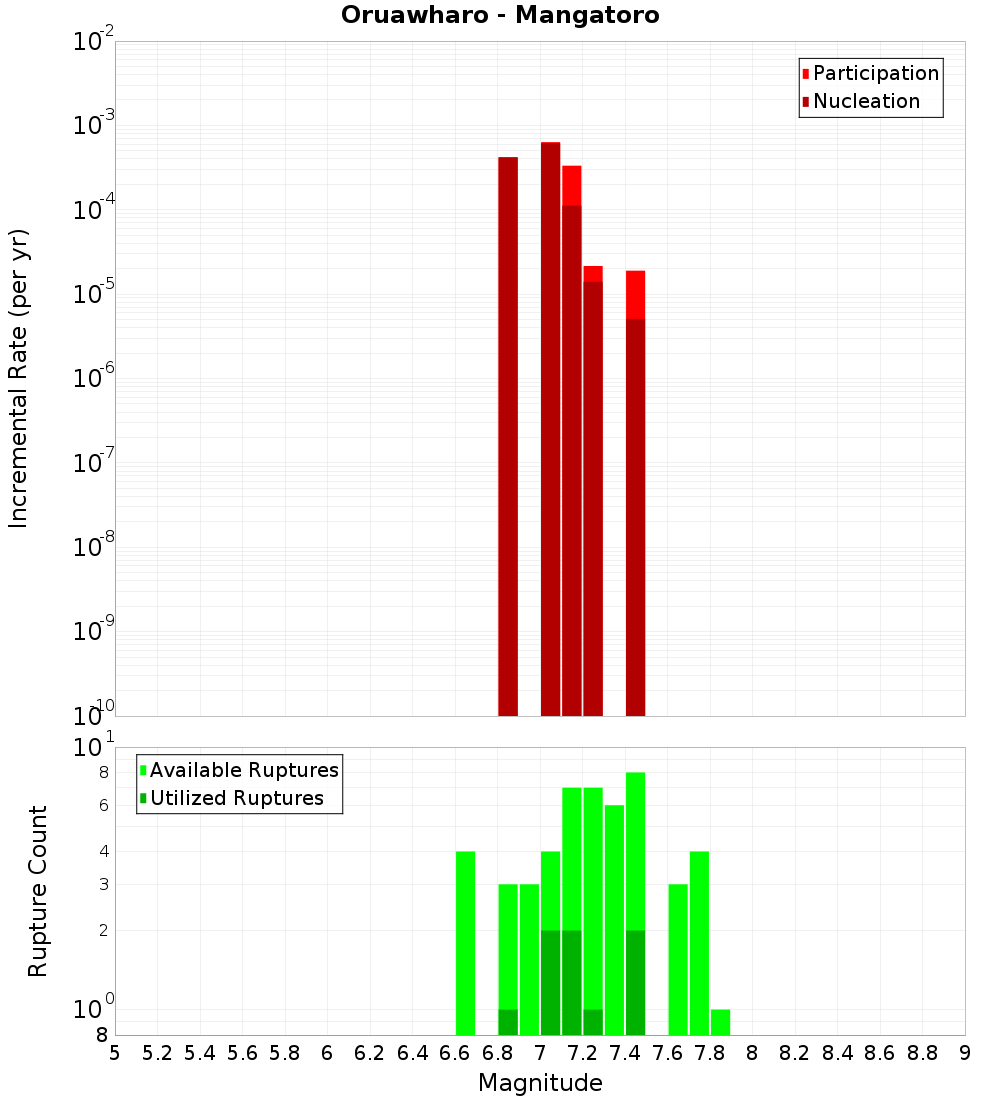 Incremental Plot