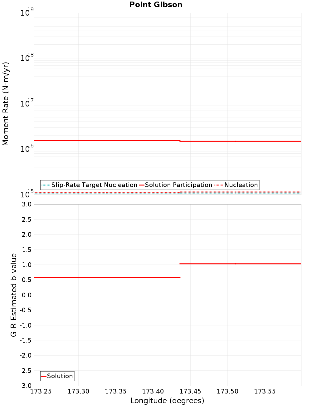 Along-strike plot