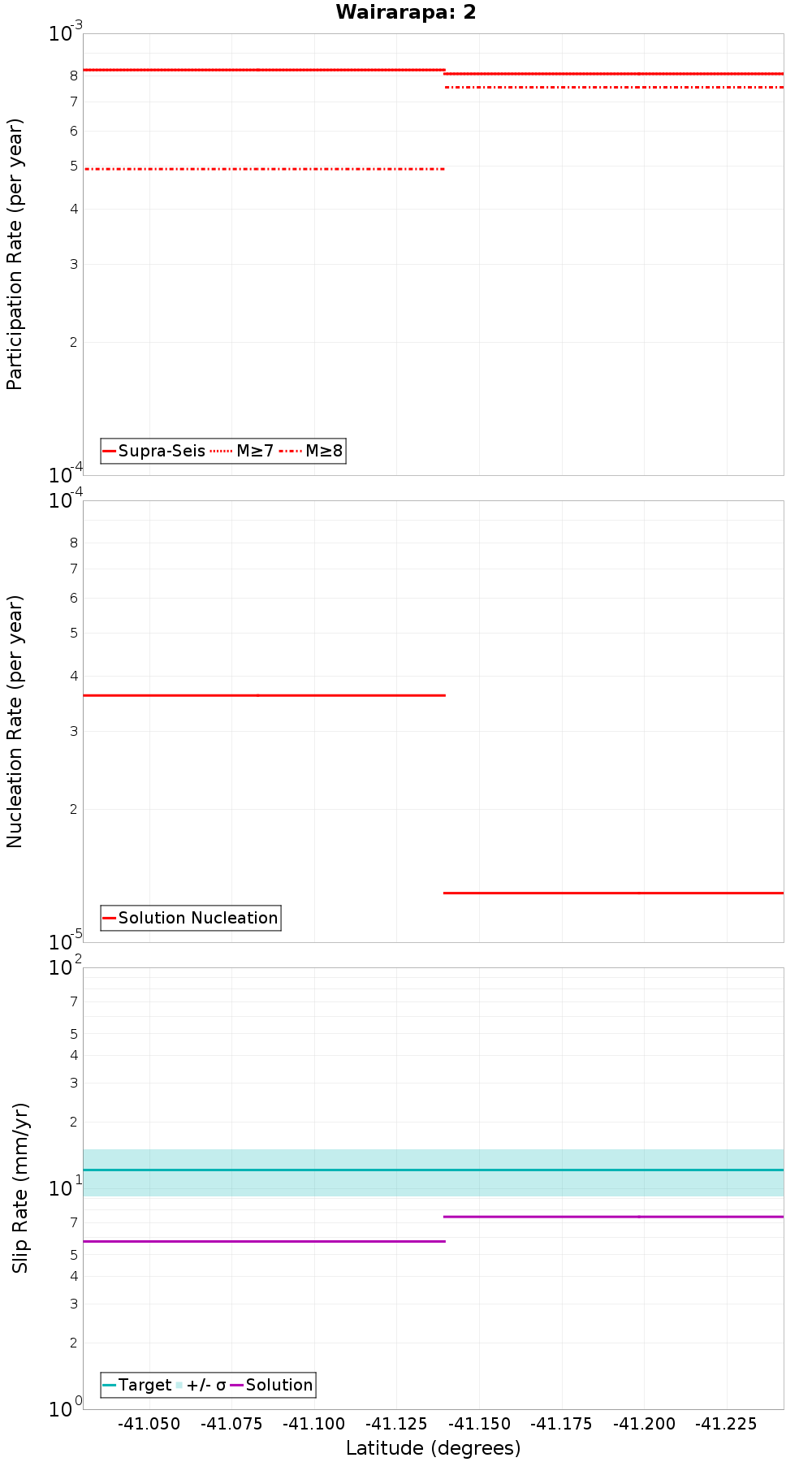 Along-strike plot