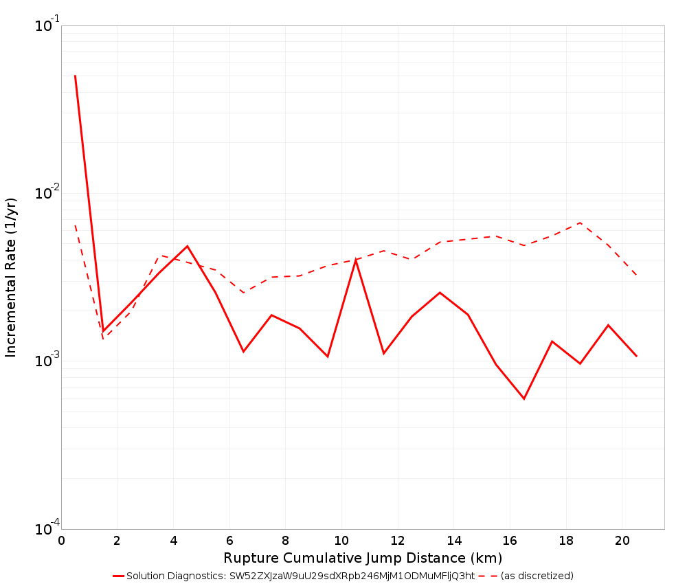 Cumulative Jump Dist Plot