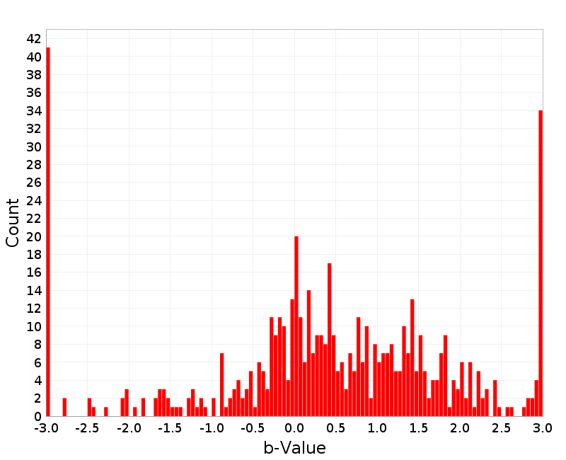 Histogram