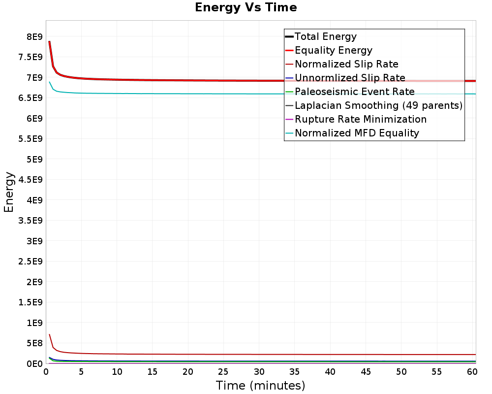 Energy vs Time