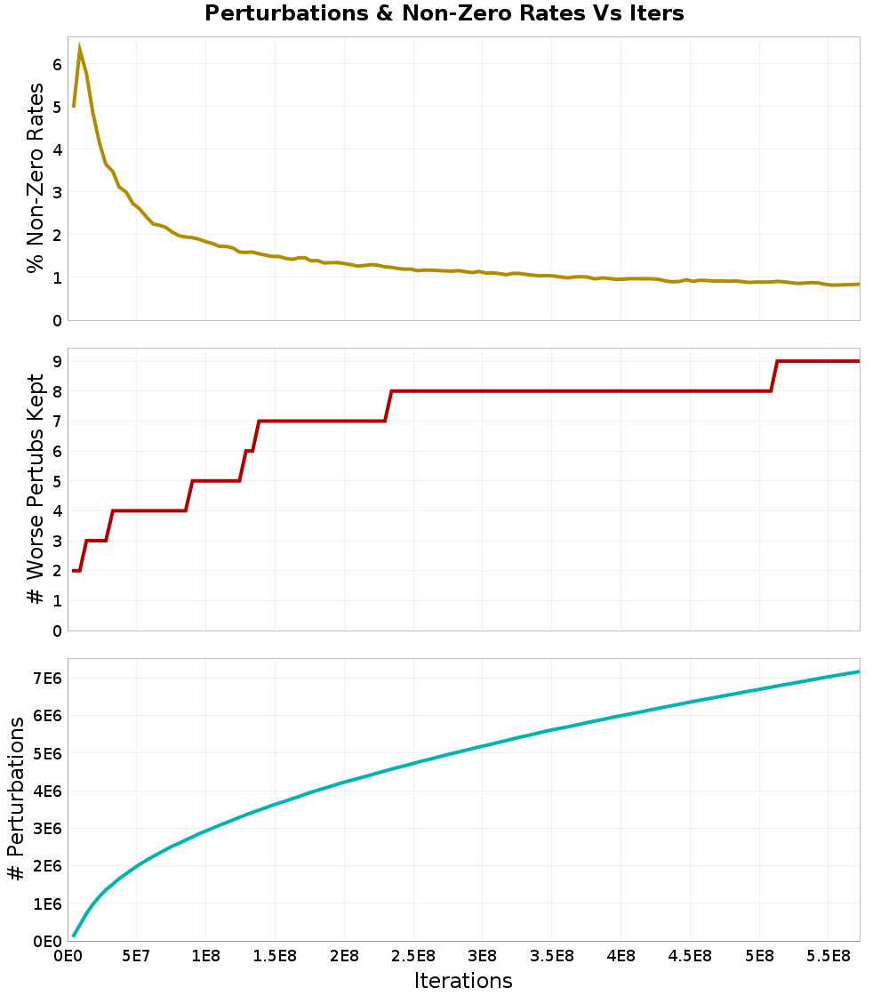 Perturbations