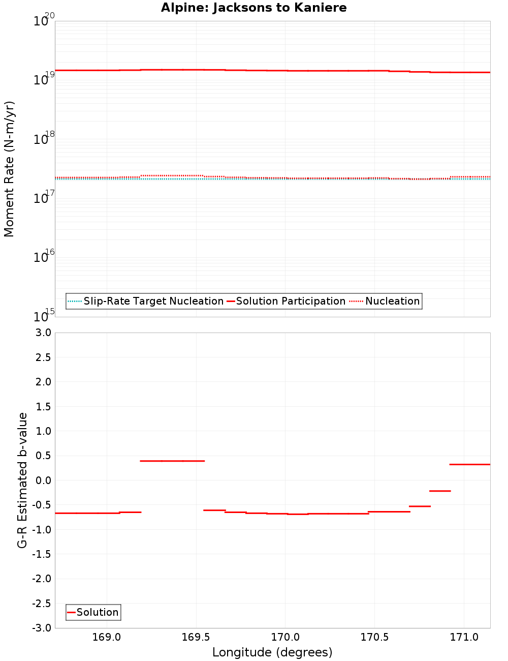 Along-strike plot