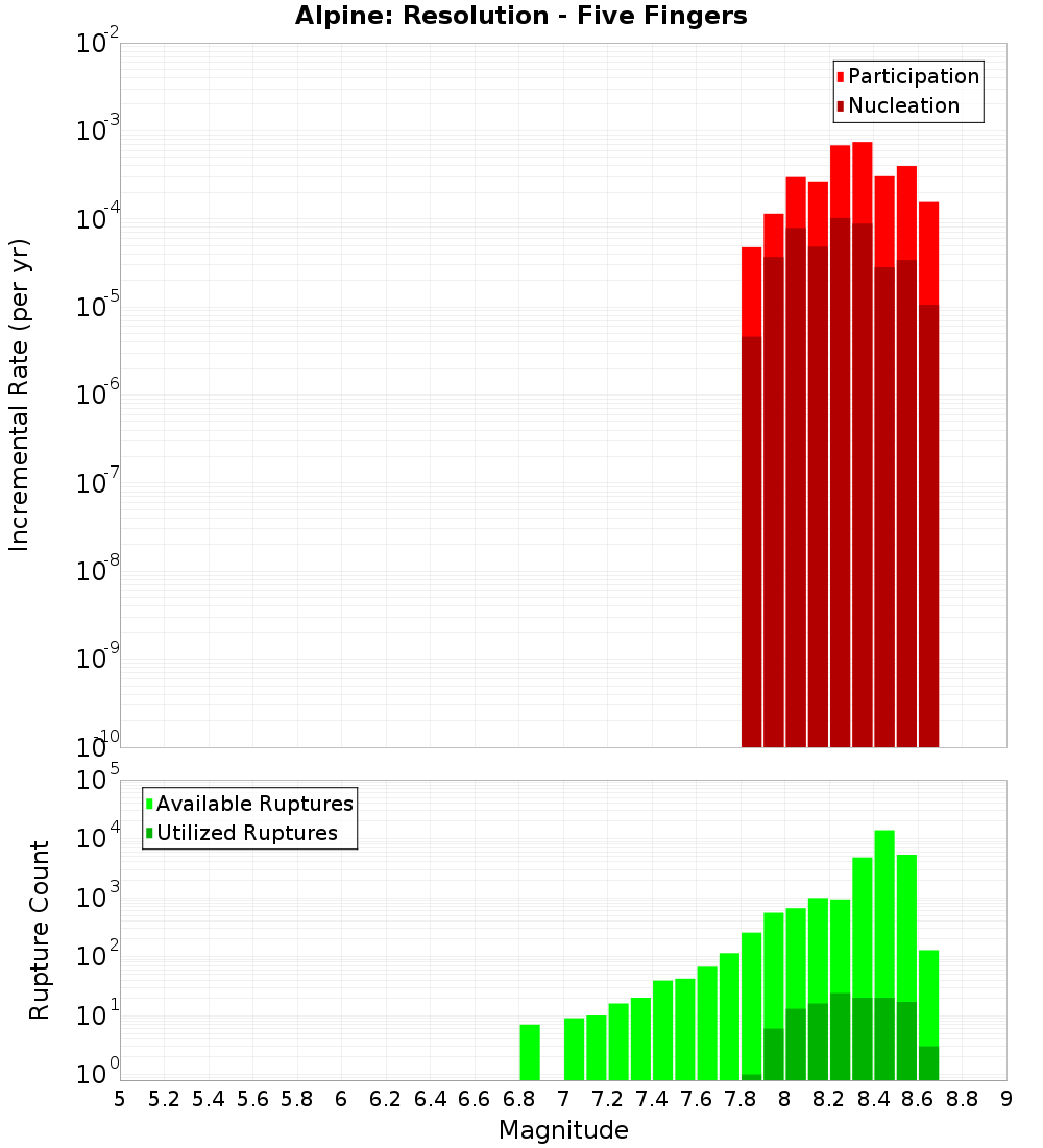 Incremental Plot