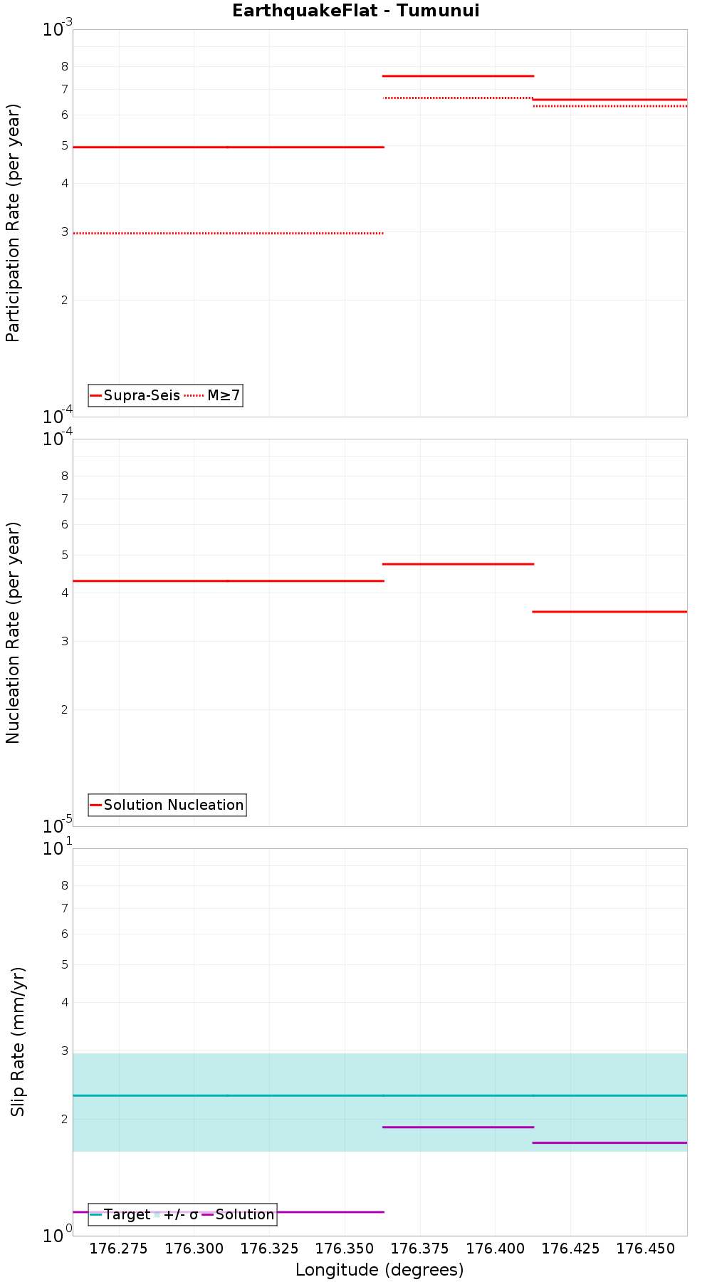 Along-strike plot