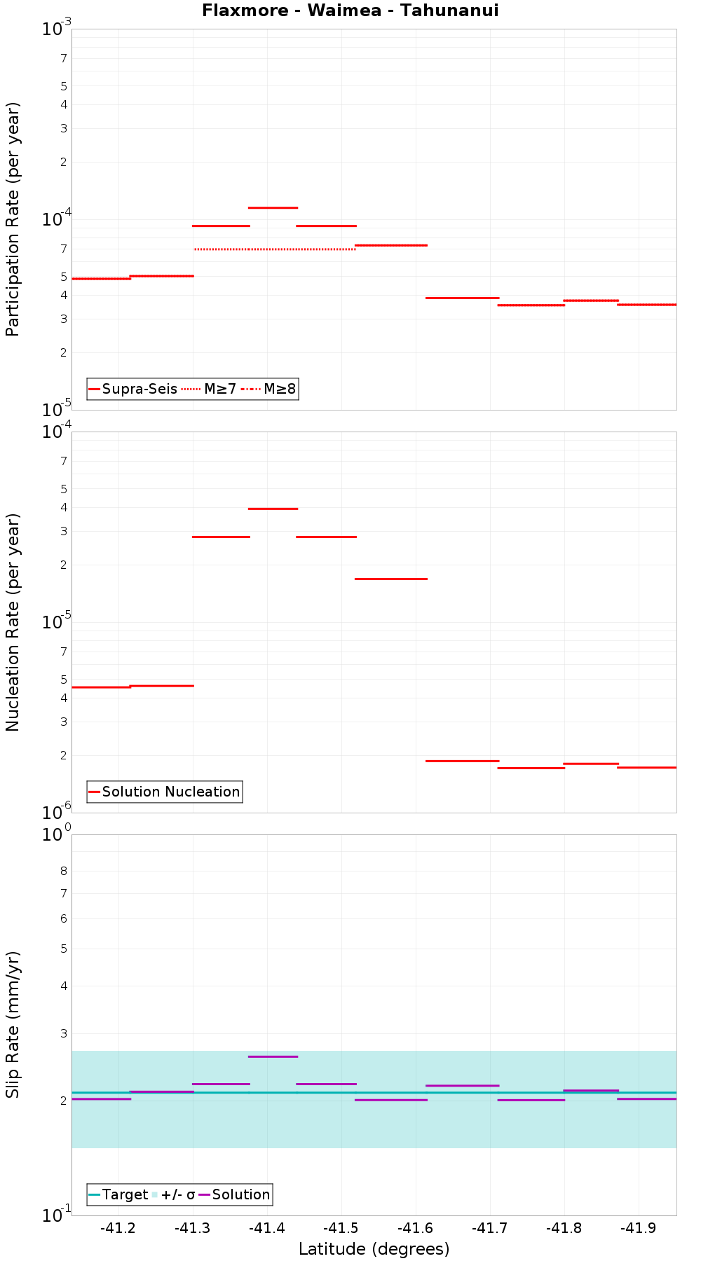 Along-strike plot