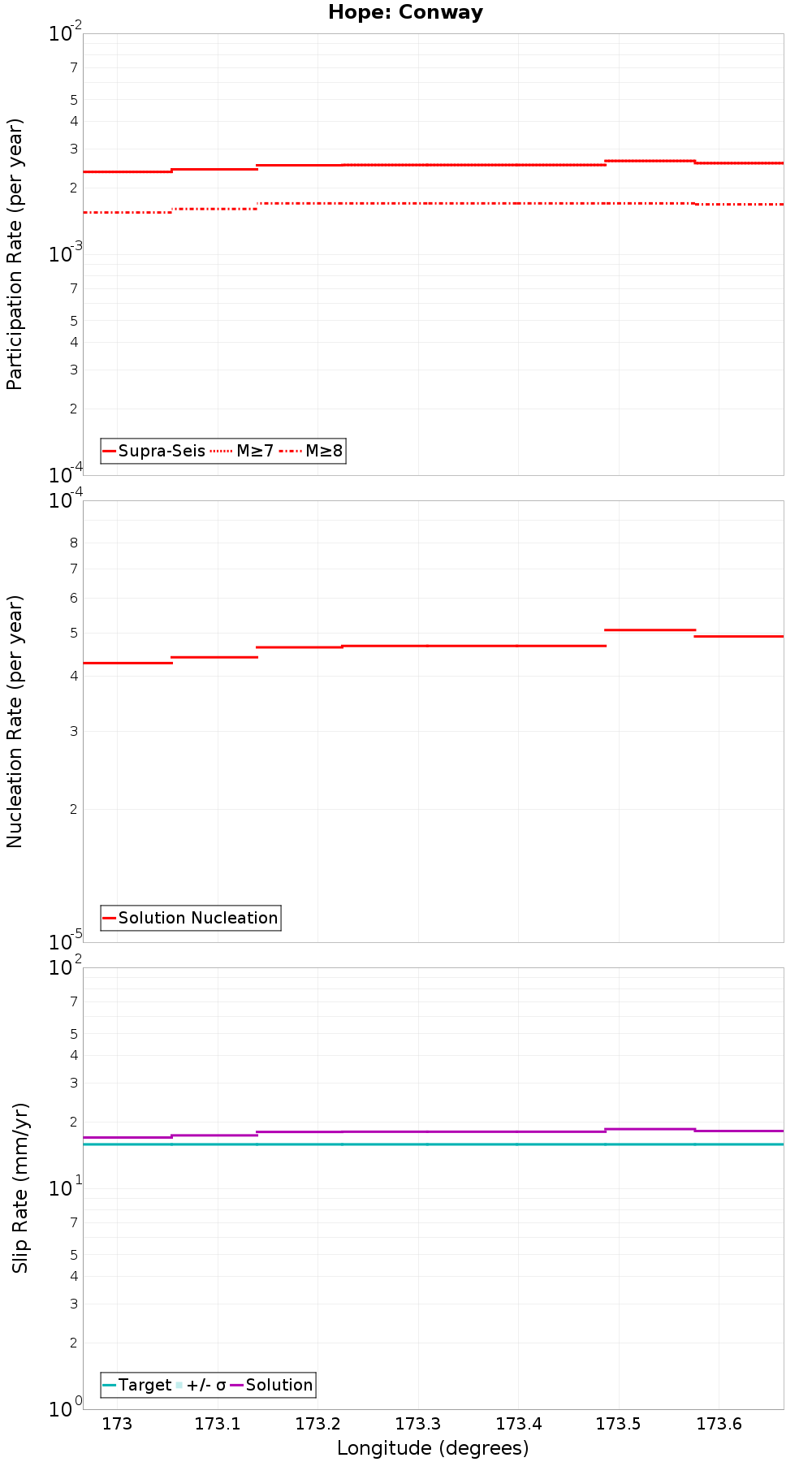 Along-strike plot