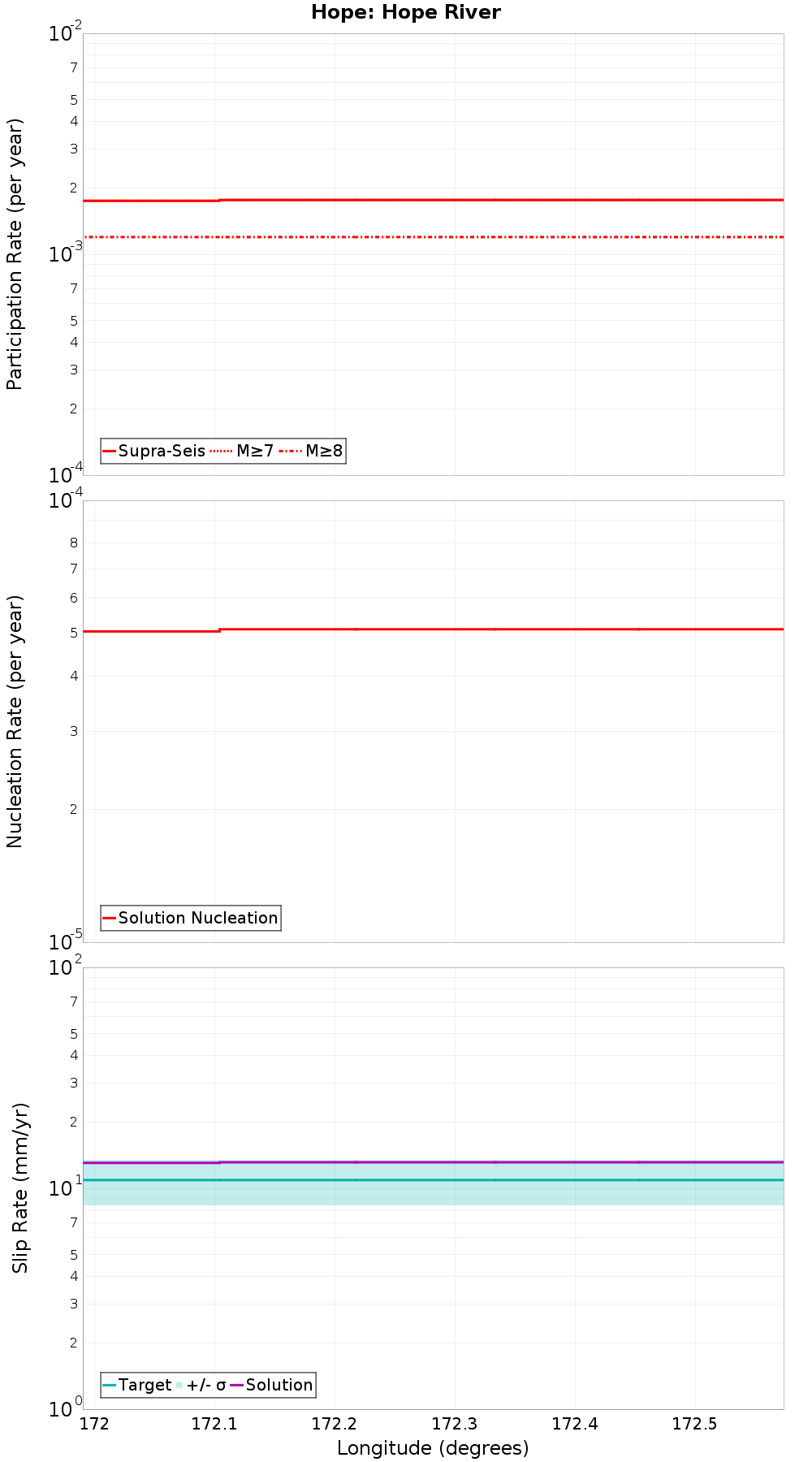 Along-strike plot