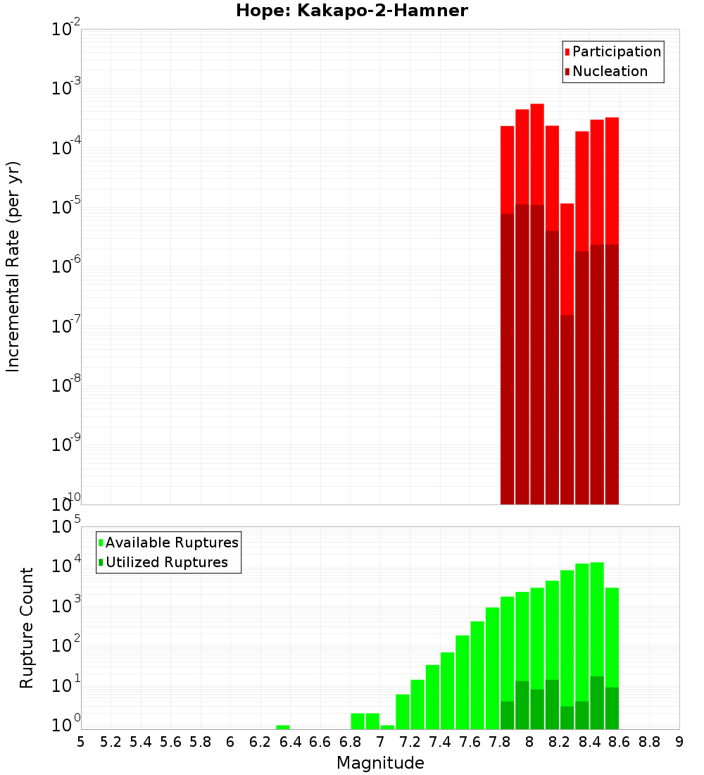 Incremental Plot