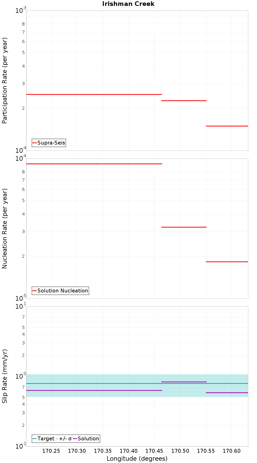 Along-strike plot