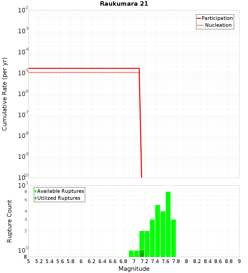 Cumulative Plot