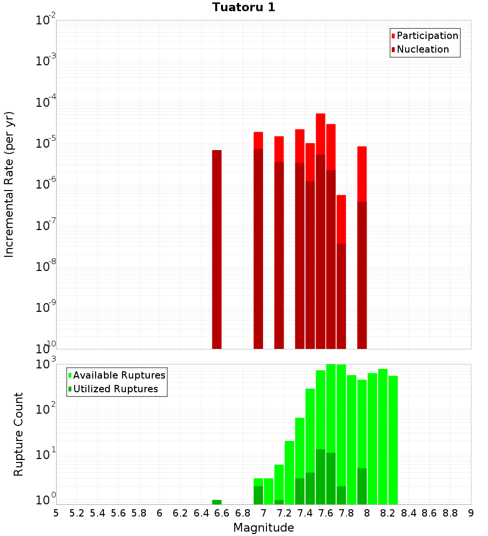 Incremental Plot