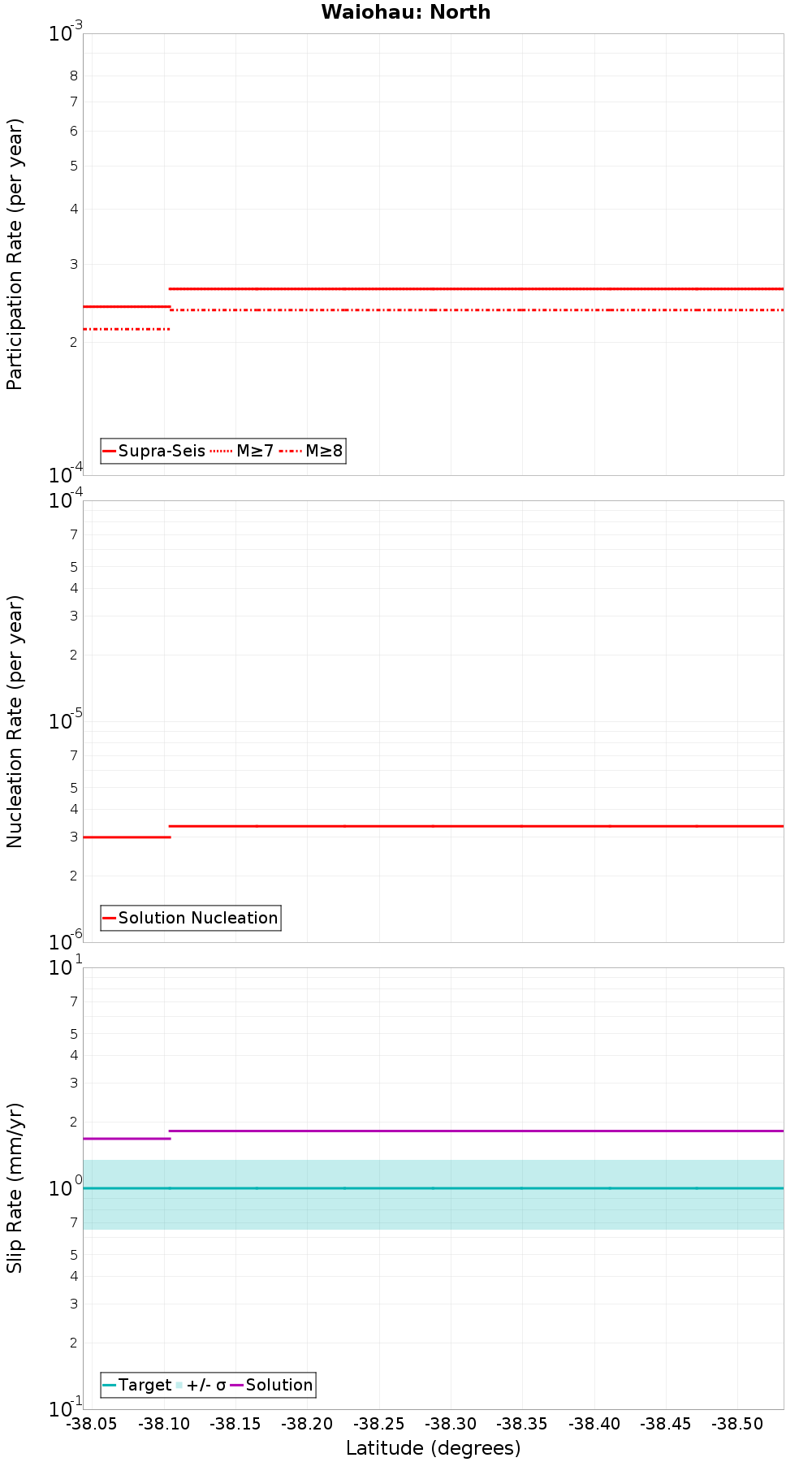 Along-strike plot