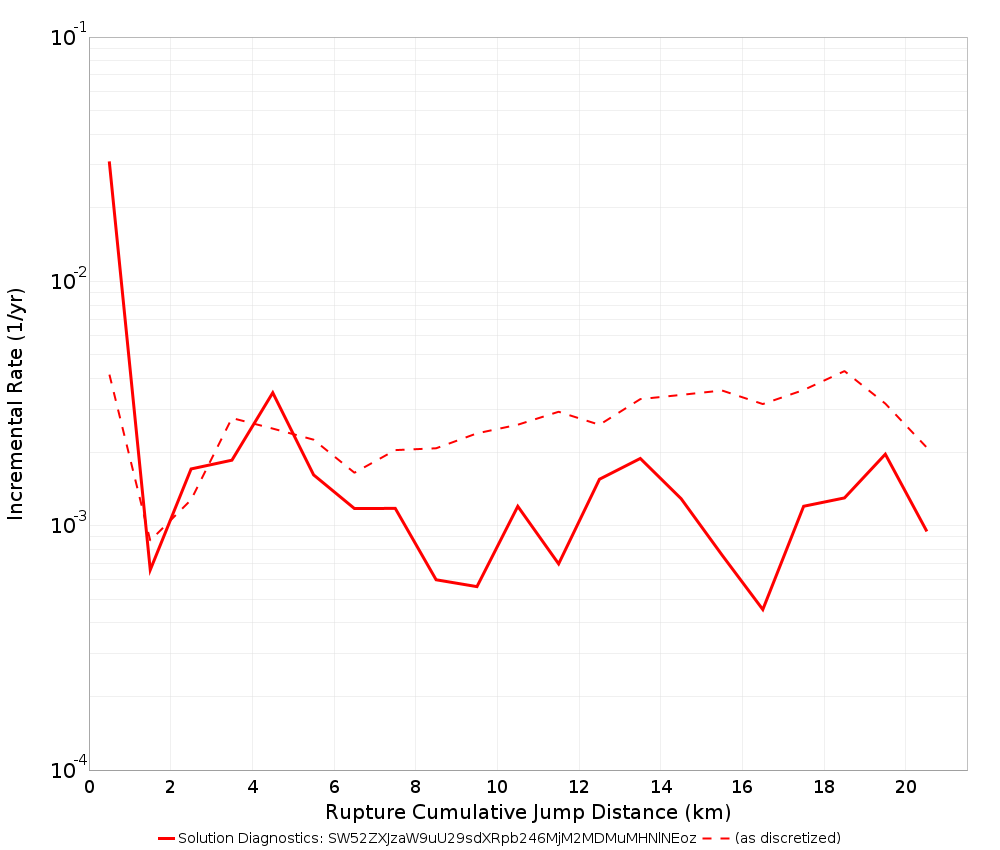 Cumulative Jump Dist Plot