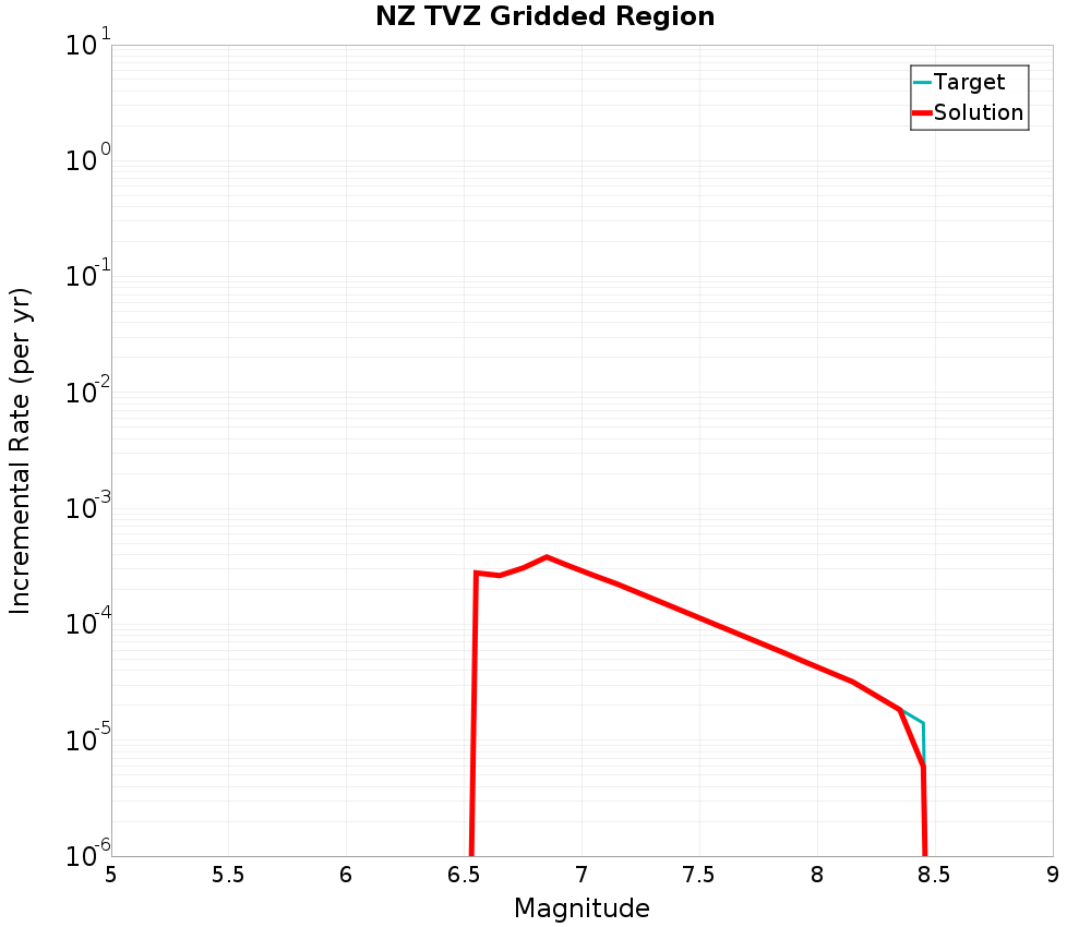 Incremental Plot