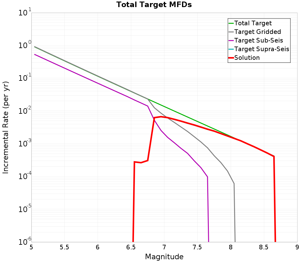 Incremental Plot