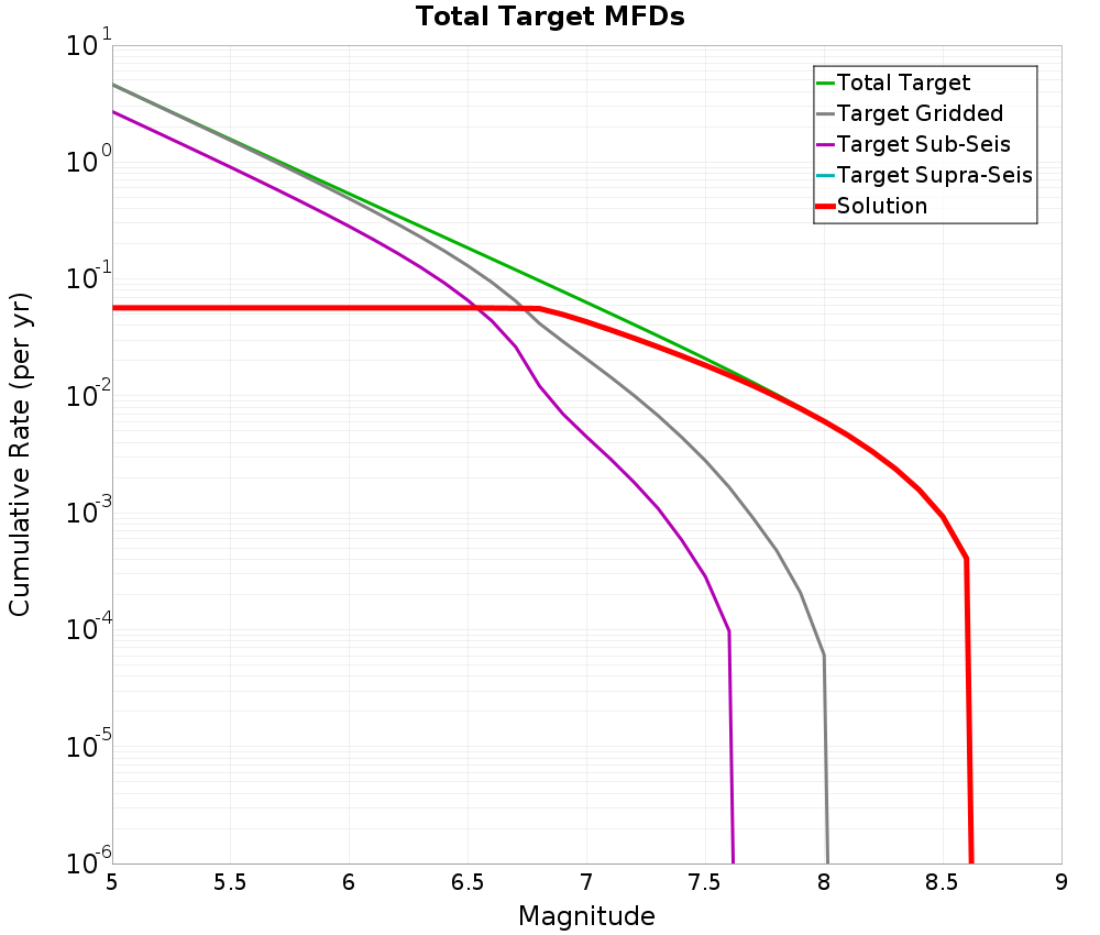 Cumulative Plot