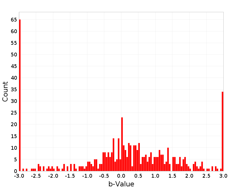 Histogram