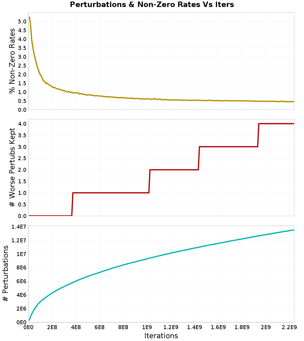 Perturbations