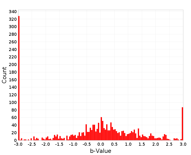 Histogram