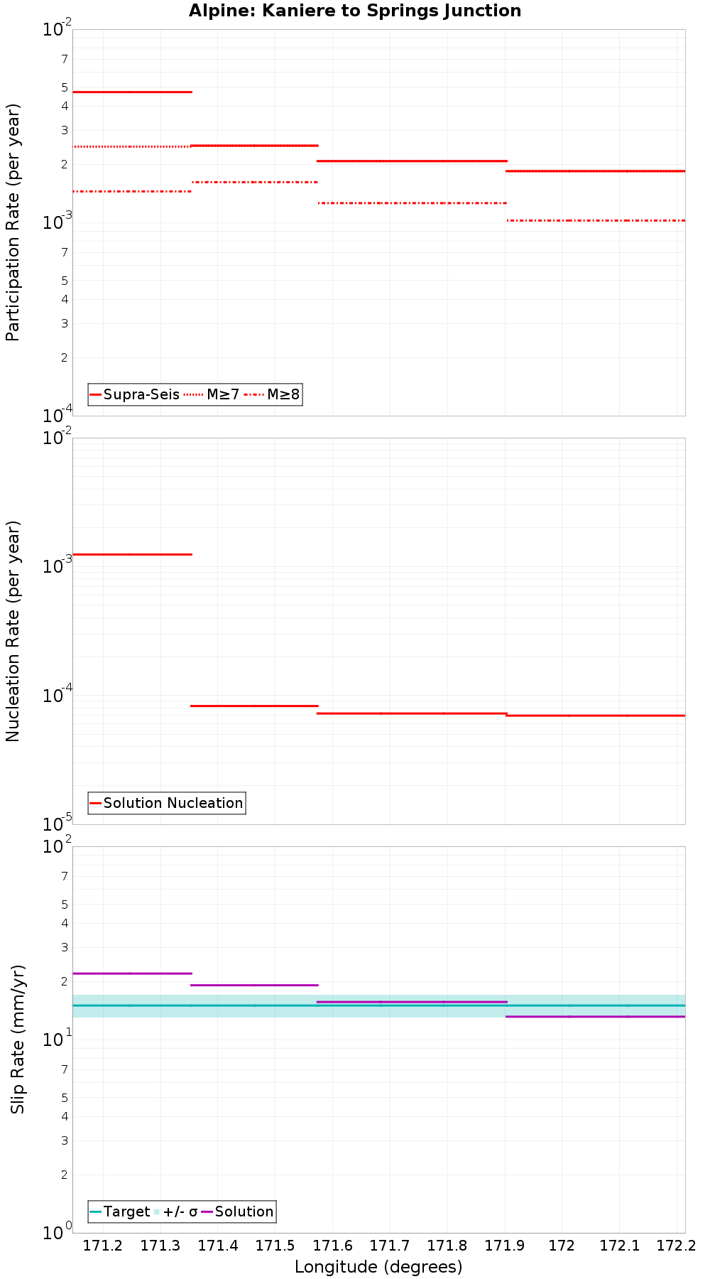 Along-strike plot