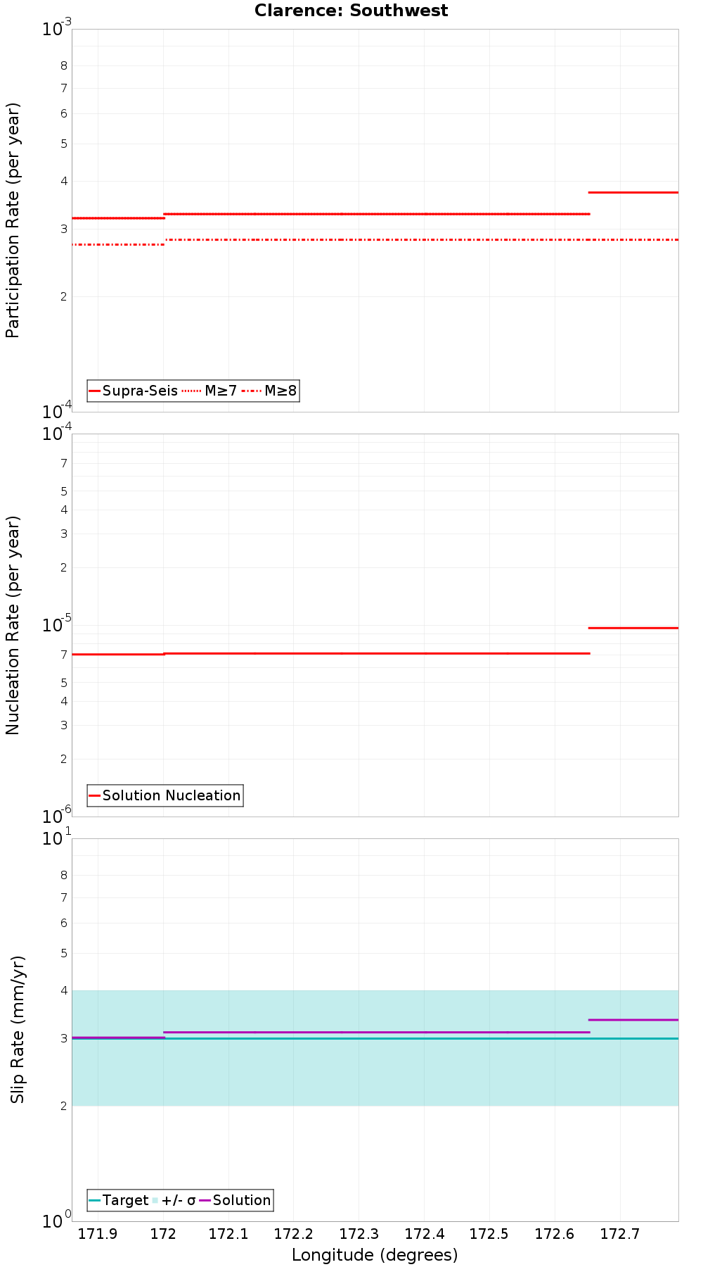 Along-strike plot