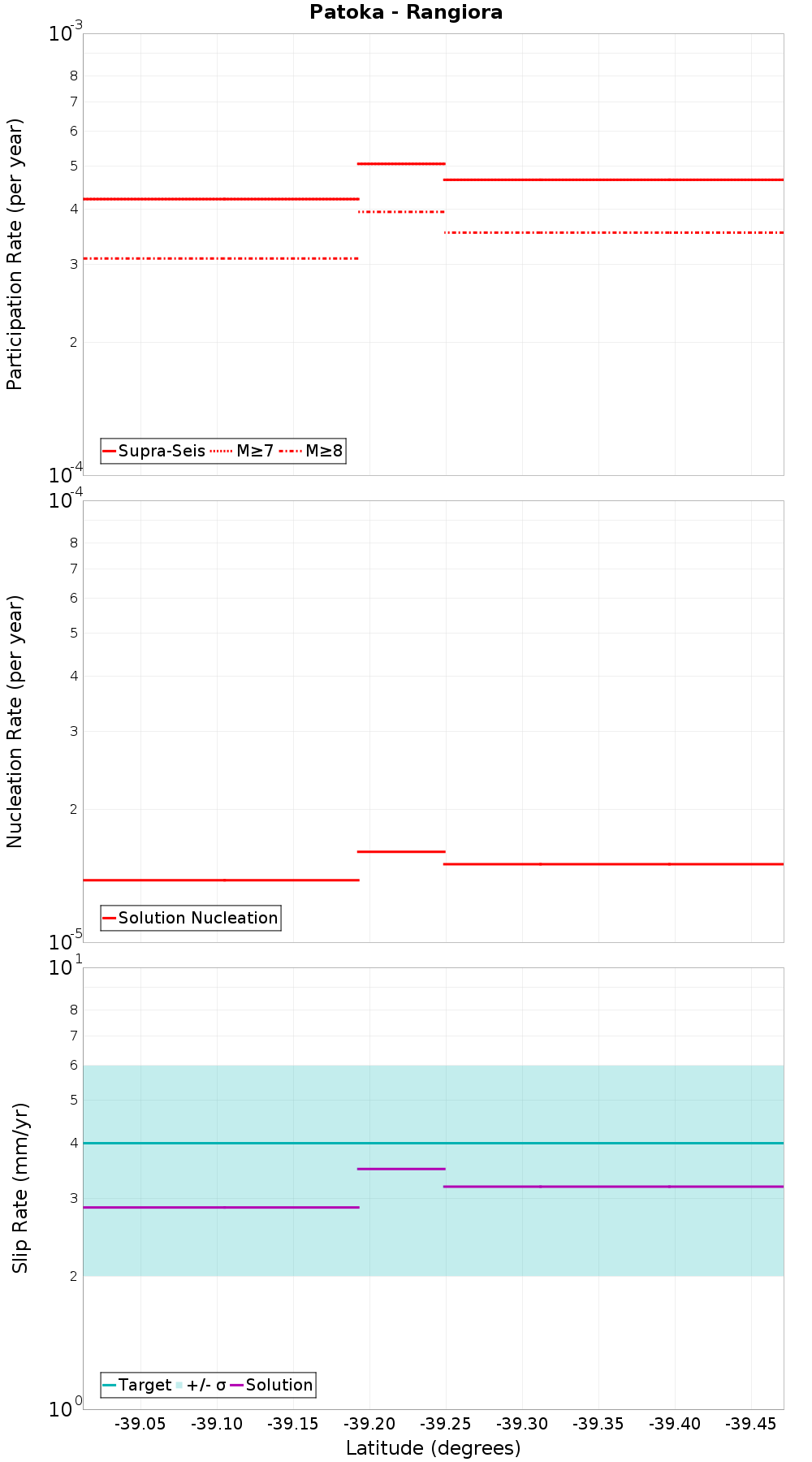 Along-strike plot