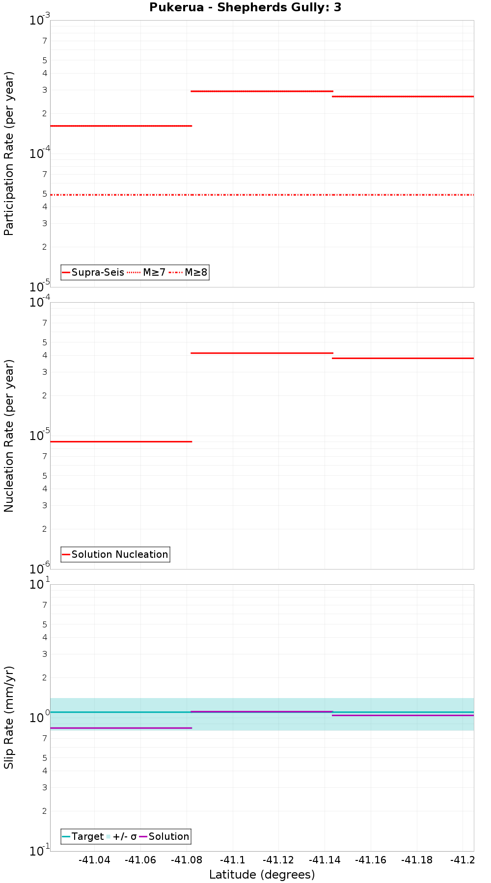 Along-strike plot