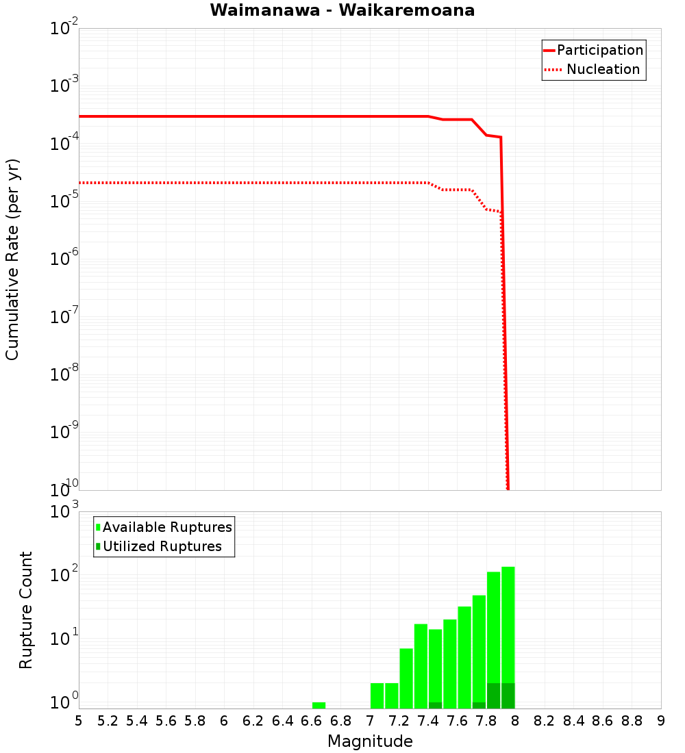 Cumulative Plot