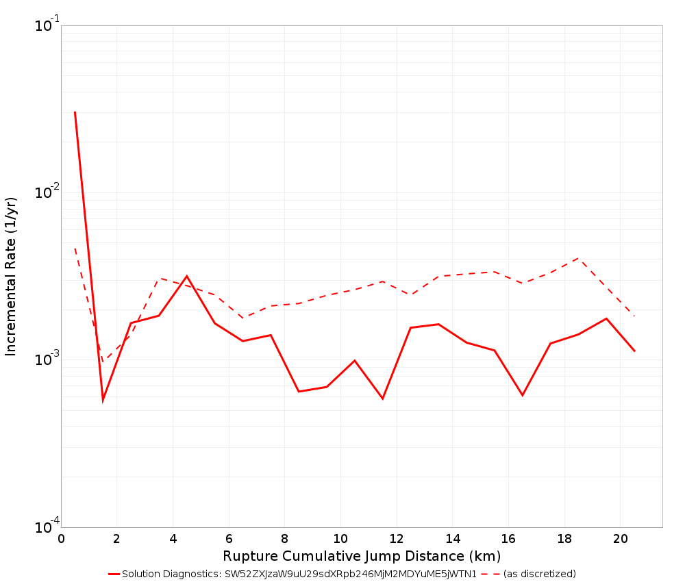 Cumulative Jump Dist Plot