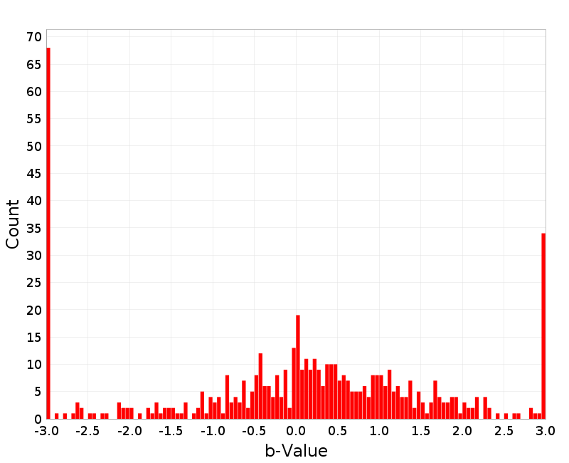 Histogram