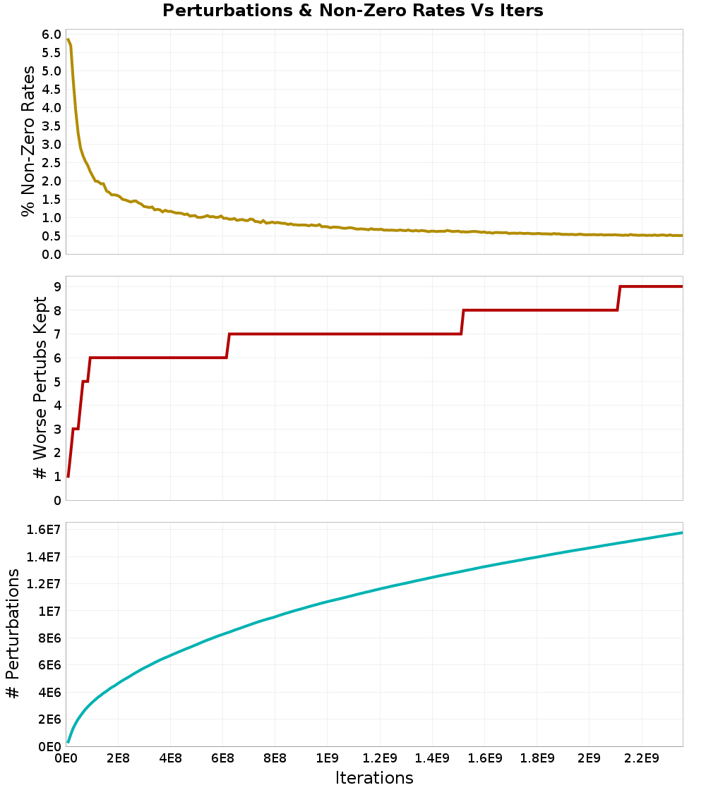 Perturbations