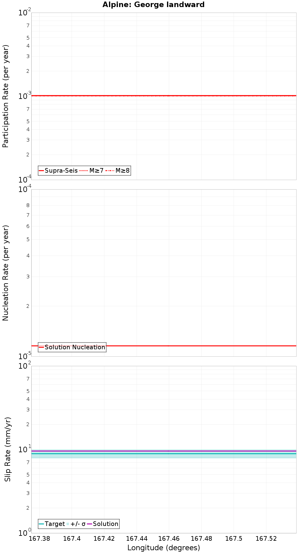Along-strike plot