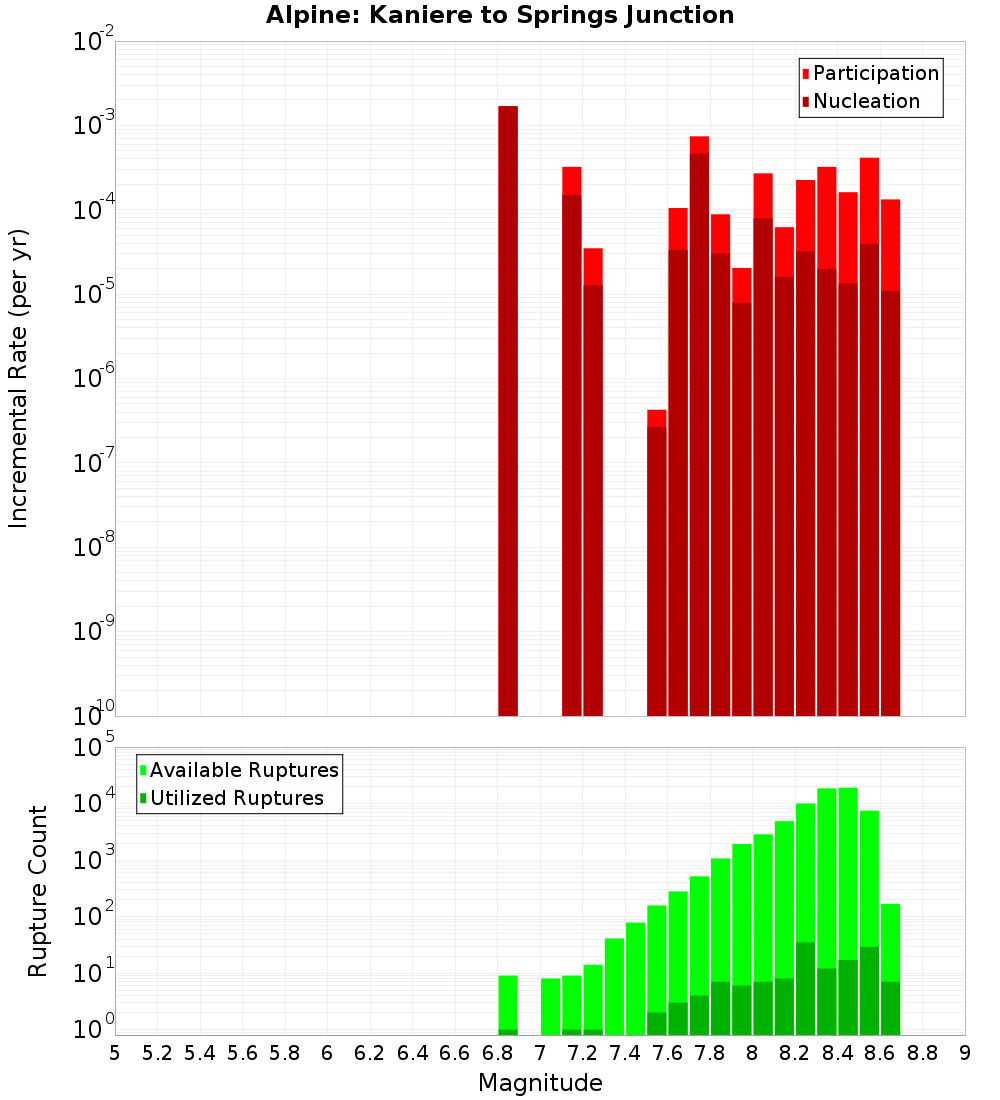 Incremental Plot