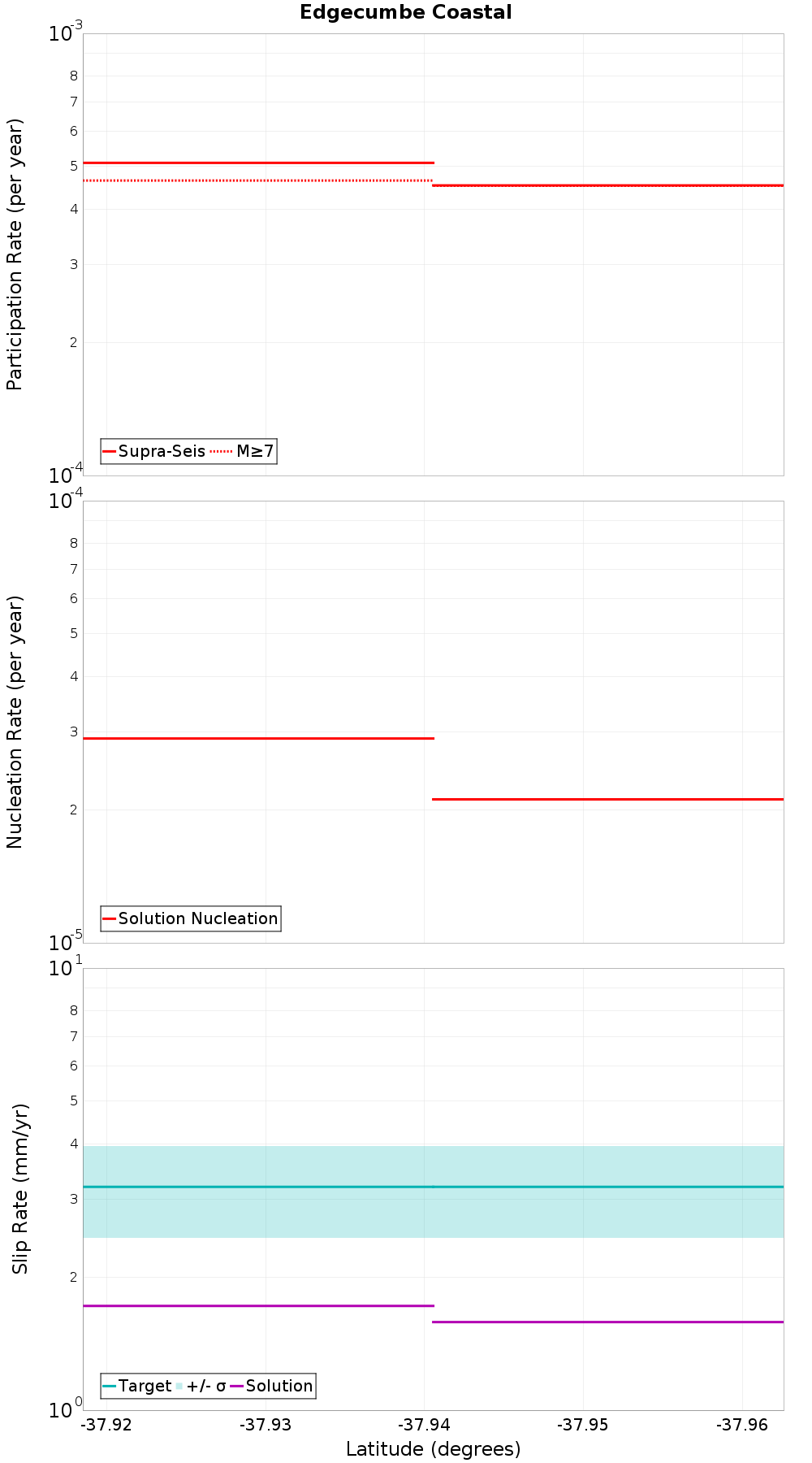 Along-strike plot